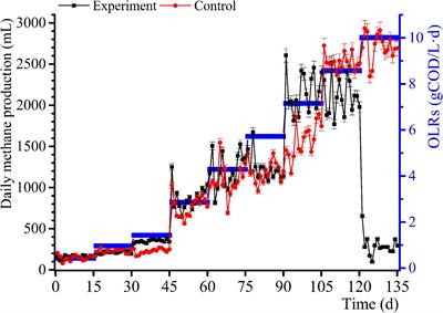 Continuous Anaerobic Digestion of Wood Vinegar Wastewater From Pyrolysis: Microbial Diversity and Functional Genes Prediction